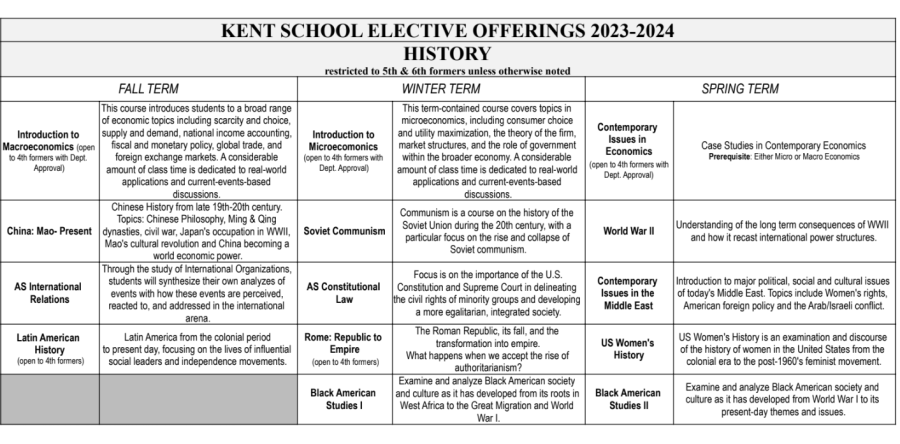 A+sampling+of+elective+courses+offered+by+just+one+of+the+academic+departments+at+Kent